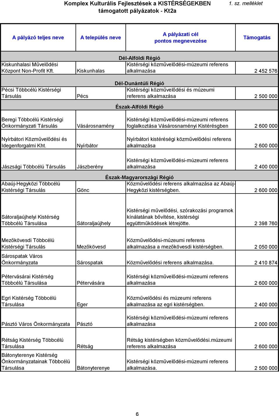 foglalkoztása Vásárosnaményi Kistérésgben 2 600 000 Nyírbátori kistéréségi közművelődési referens alkalmazása 2 600 000 Jászsági Többcélú Jászberény alkalmazása 2 400 000 Abaúj-Hegyközi Többcélú