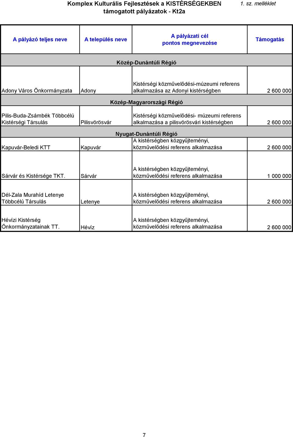 közművelődési referens alkalmazása 2 600 000 Sárvár és Kistérsége TKT.