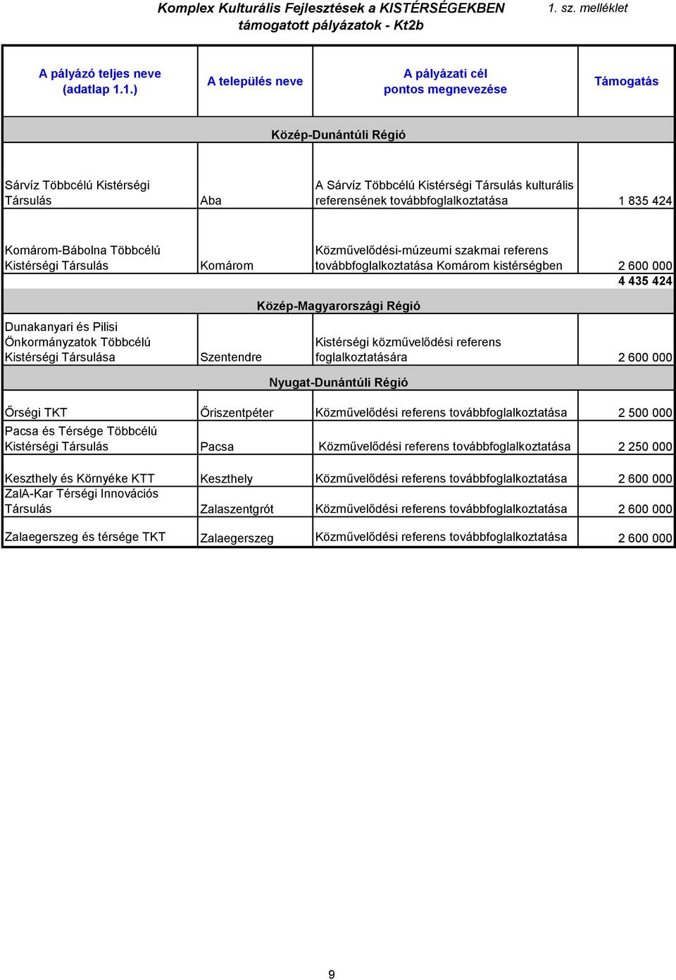 Közművelődési-múzeumi szakmai referens továbbfoglalkoztatása Komárom kistérségben 2 600 000 4 435 424 Közép-Magyarországi Régió Dunakanyari és Pilisi Önkormányzatok Többcélú Kistérségi a Szentendre