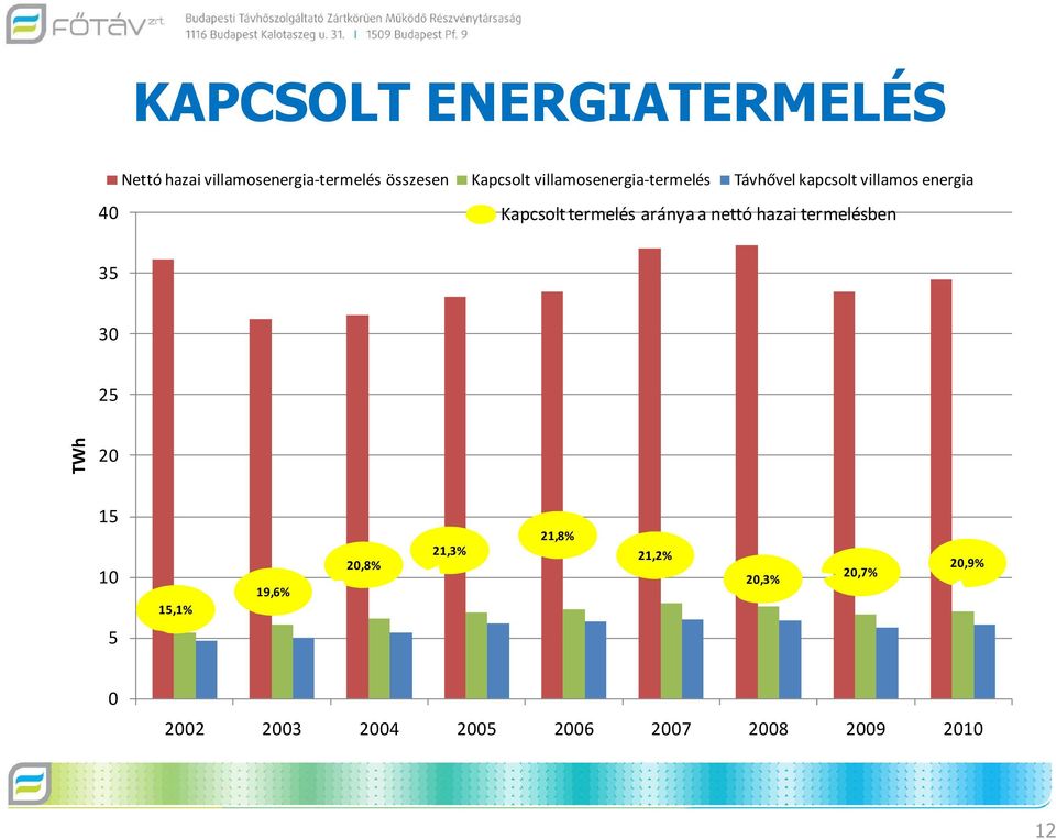 aránya a nettó hazai termelésben 35 30 25 TWh 20 15 10 15,1% 19,6% 20,8% 21,3%