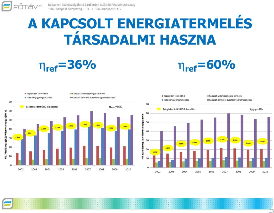 tüzelőanyag-felhasználása MegtakarítottÜHG-kibocsátás η REF,E =36% 2,6Mt 2,4Mt 2,5Mt 2,3Mt 2,1Mt 2,3Mt 2,4Mt 2Mt Hő, Tüzelőanyag PJ; Villamos energia TWh 70 60 50 40 30 20 10 0,4Mt