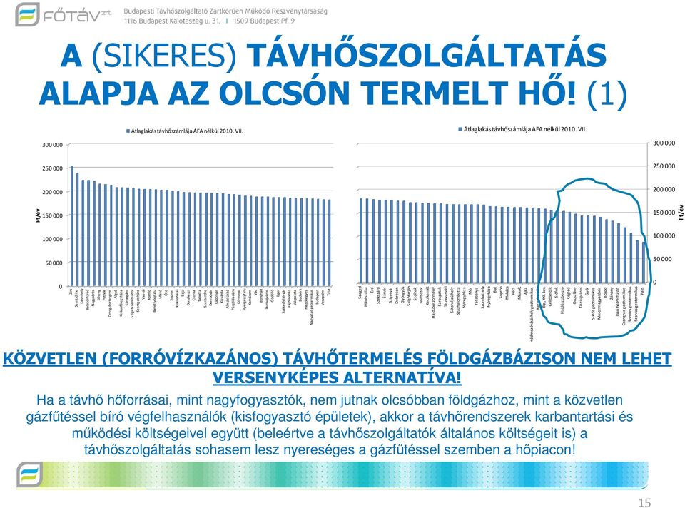 300 000 300 000 250 000 250 000 200 000 200 000 150 000 150 000 100 000 50 000 0 Zirc Szentlőrinc Keszthely Balatonfüred Nagykőrös Kőszeg Putnok Dorog-Esztergom Algyő Kiskunfélegyháza Sárbogárd
