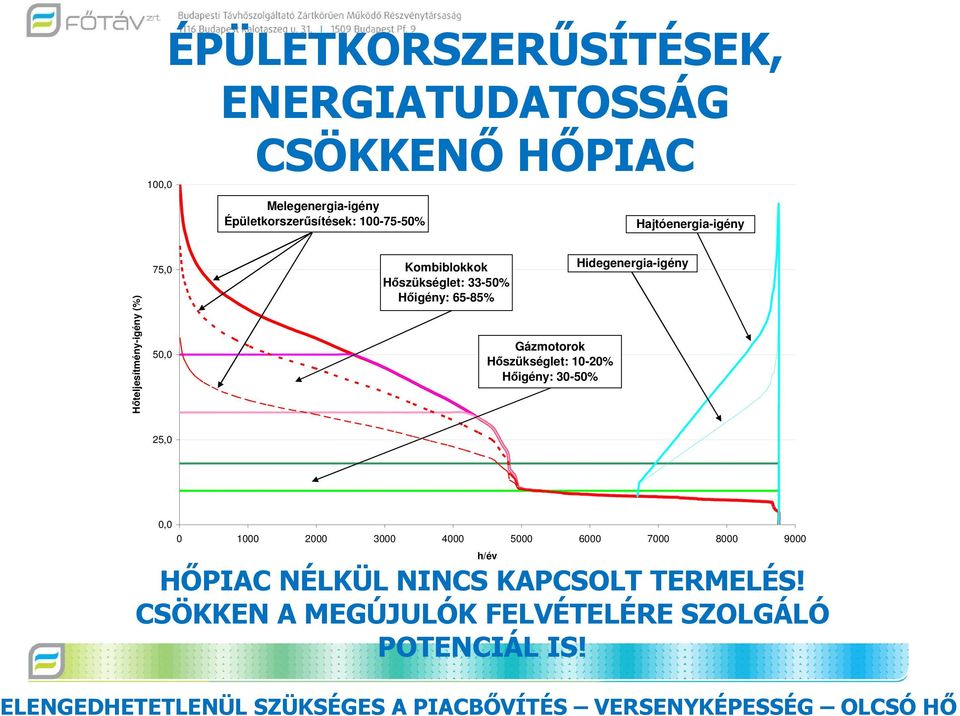 10-20% Hőigény: 30-50% Hidegenergia-igény 25,0 0,0 0 1000 2000 3000 4000 5000 6000 7000 8000 9000 h/év HŐPIAC NÉLKÜL NINCS KAPCSOLT