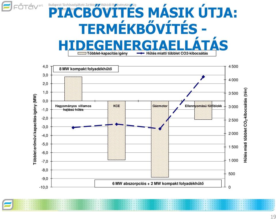 0,0-1,0-2,0-3,0-4,0-5,0-6,0-7,0 Hagyományos villamos hajtású hűtés KCE Gázmotor Ellennyomású fűtőblokk 3 500 3 000