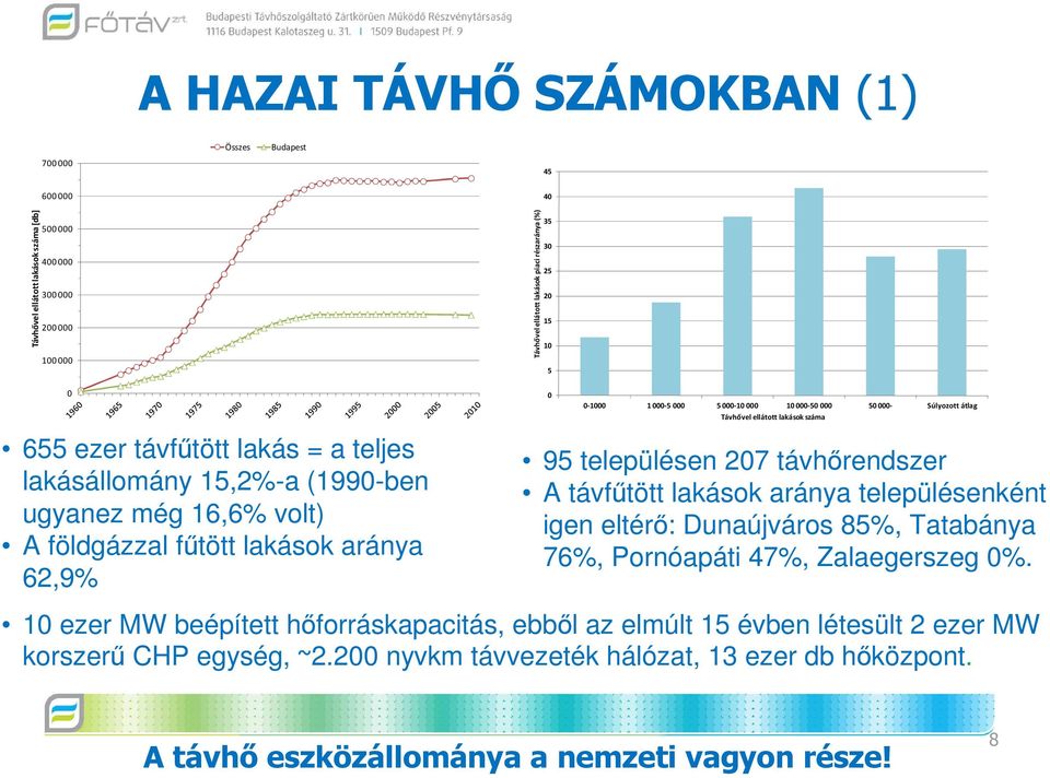 volt) A földgázzal fűtött lakások aránya 62,9% 95 településen 207 távhőrendszer A távfűtött lakások aránya településenként igen eltérő: Dunaújváros 85%, Tatabánya 76%, Pornóapáti 47%, Zalaegerszeg 0%.