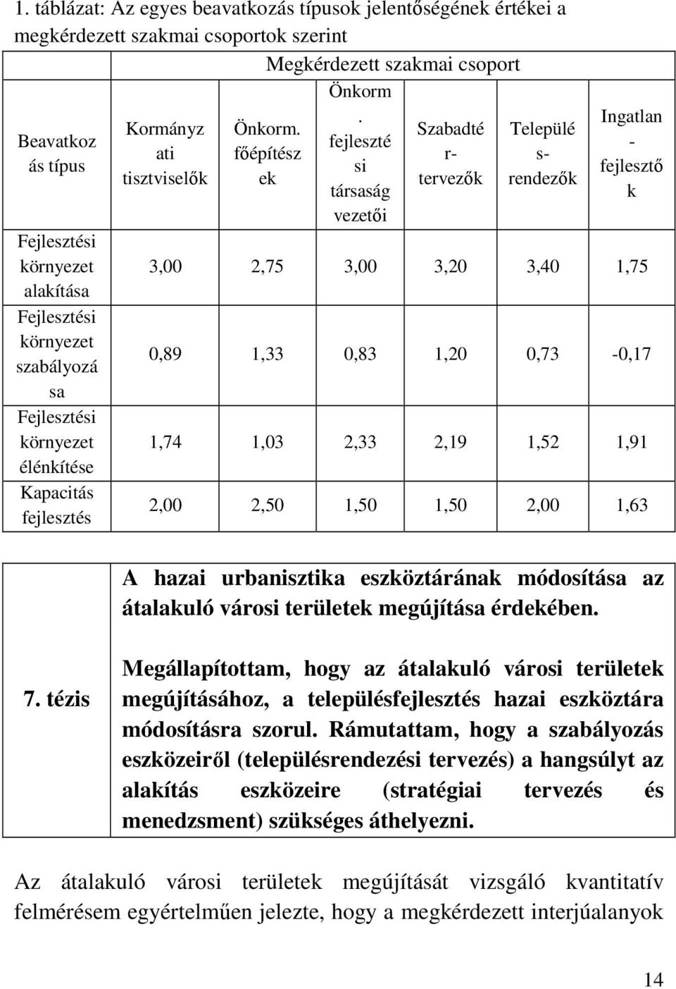fejleszté si társaság vezetői Szabadté r- tervezők Települé s- rendezők Ingatlan - fejlesztő k 3,00 2,75 3,00 3,20 3,40 1,75 0,89 1,33 0,83 1,20 0,73-0,17 1,74 1,03 2,33 2,19 1,52 1,91 2,00 2,50 1,50