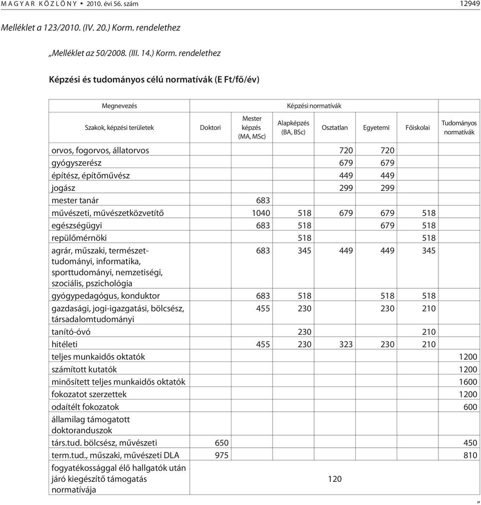 rendelethez Képzési és tudományos célú normatívák (E Ft/fõ/év) Megnevezés Szakok, képzési területek Doktori Mester képzés (MA, MSc) Képzési normatívák Alapképzés (BA, BSc) Osztatlan Egyetemi