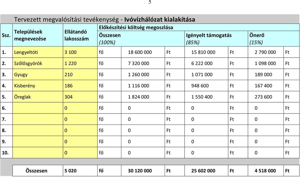 Lengyeltóti 3 100 fő 18 600 000 Ft 15 810 000 Ft 2 790 000 Ft 2. Szőlősgyörök 1 220 fő 7 320 000 Ft 6 222 000 Ft 1 098 000 Ft 3.