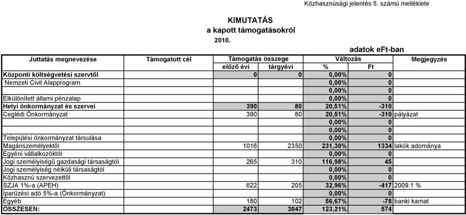 Alapprogram Elkülönített állami pénzalap Helyi önkormányzat és szervei 390 80 20,51% -310 Ceglédi Önkormányzat 390 80 20,51% -310 pályázat Települési önkormányzat társulása Magánszemélyektől