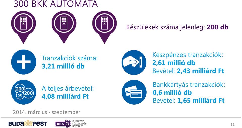2014. március - szeptember Készpénzes tranzakciók: 2,61 millió db Bevétel: 2,43