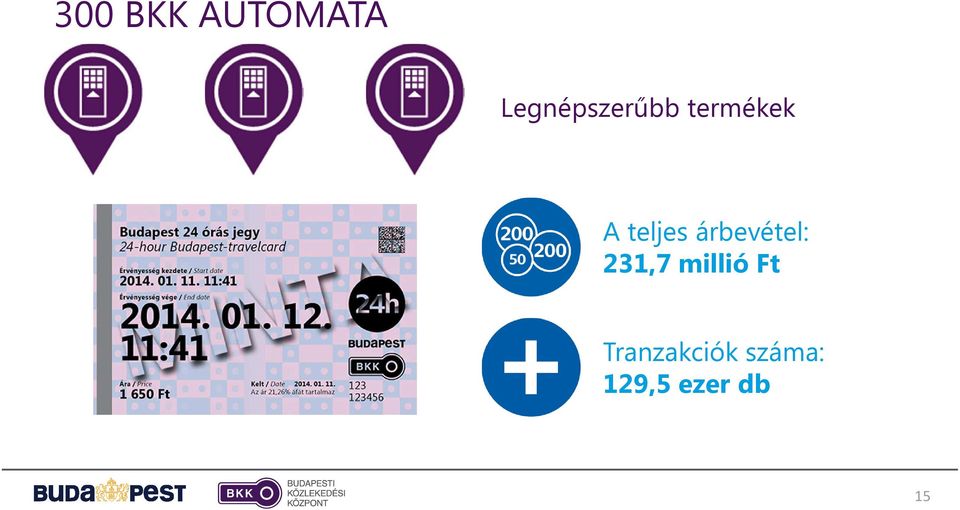 termékek A teljes árbevétel: 231,7