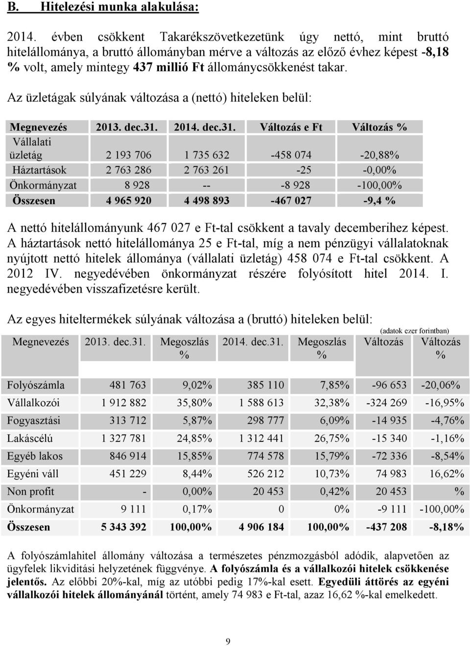 takar. Az üzletágak súlyának változása a (nettó) hiteleken belül: Megnevezés 2013. dec.31.