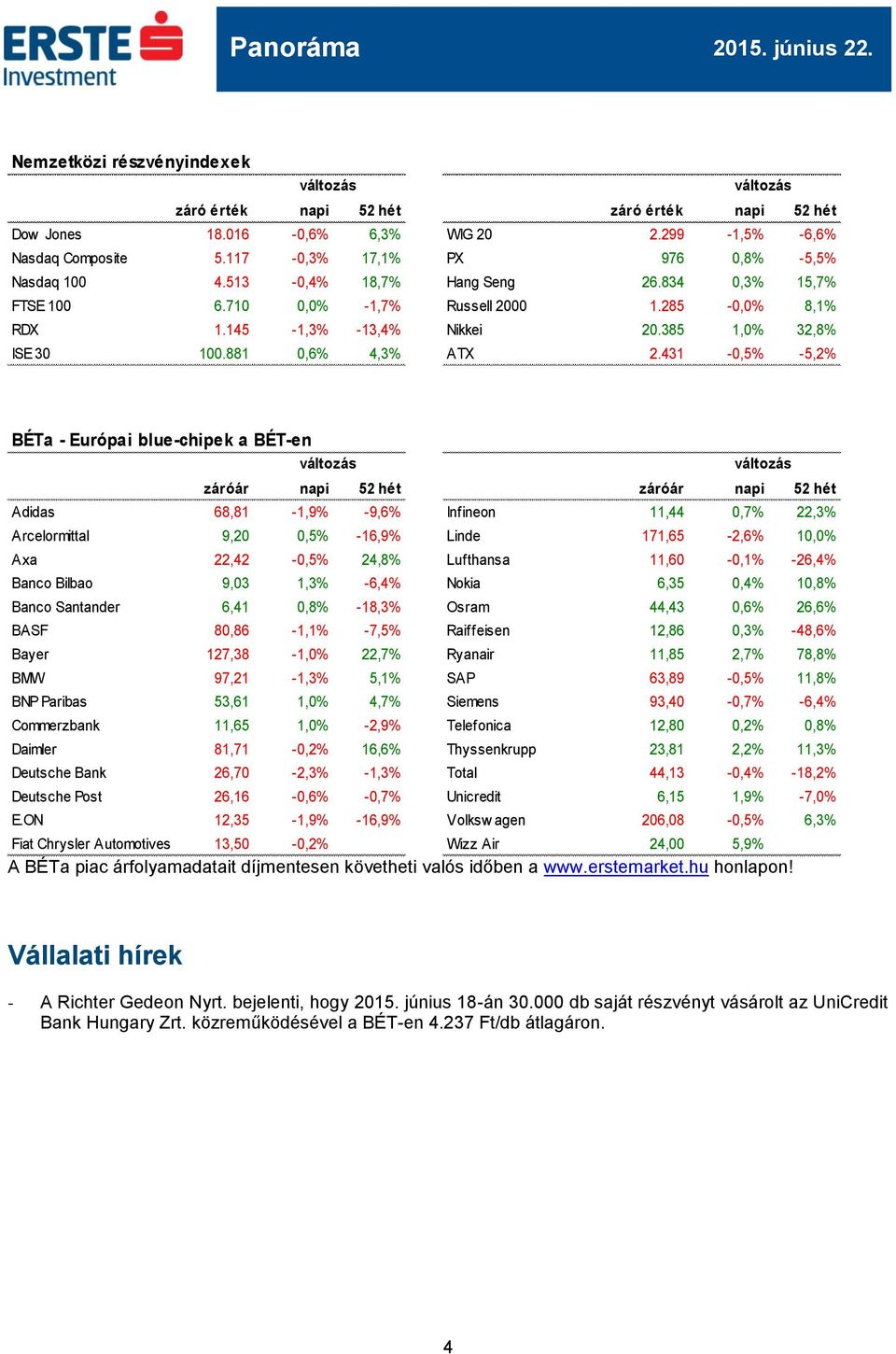 431-0,5% -5,2% BÉTa - Európai blue-chipek a BÉT-en záróár napi 52 hét záróár napi 52 hét Adidas 68,81-1,9% -9,6% Infineon 11,44 0,7% 22,3% Arcelormittal 9,20 0,5% -16,9% Linde 171,65-2,6% 10,0% Axa