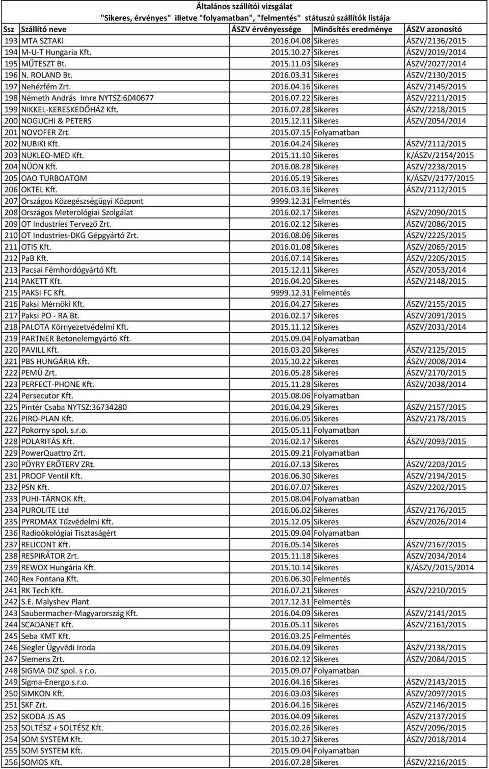 11 Sikeres ÁSZV/2054/2014 201 NOVOFER Zrt. 2015.07.15 Folyamatban 202 NUBIKI Kft. 2016.04.24 Sikeres ÁSZV/2112/2015 203 NUKLEO-MED Kft. 2015.11.10 Sikeres K/ÁSZV/2154/2015 204 NÜON Kft. 2016.08.