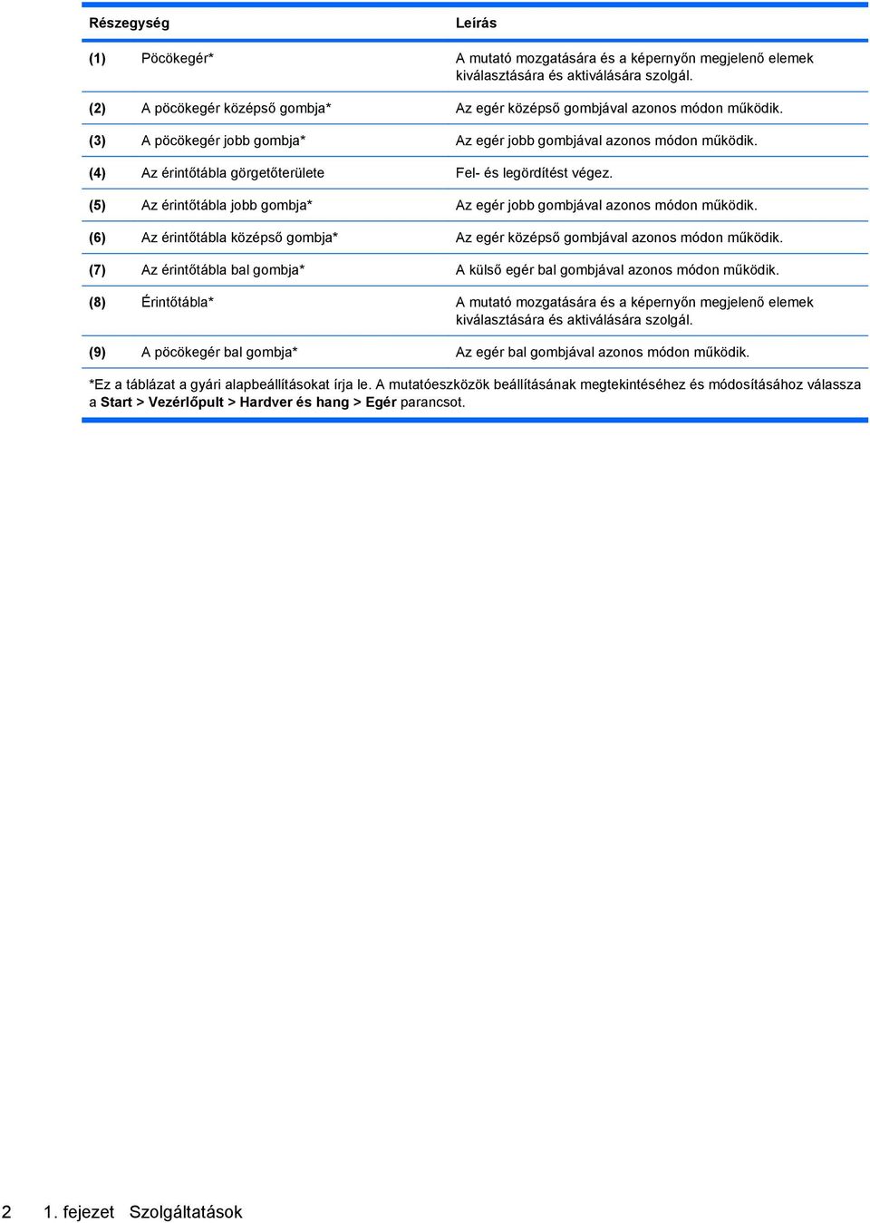 (4) Az érintőtábla görgetőterülete Fel- és legördítést végez. (5) Az érintőtábla jobb gombja* Az egér jobb gombjával azonos módon működik.