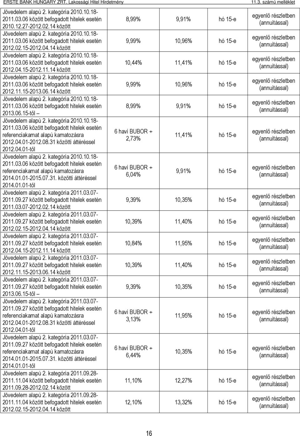 06.15-től Jövedelem alapú 2. kategória 2010.10.18-2011.03.06 befogadott hitelek esetén 2012.04.01-2012.08.31 i áttéréssel Jövedelem alapú 2. kategória 2010.10.18-2011.03.06 befogadott hitelek esetén 2014.