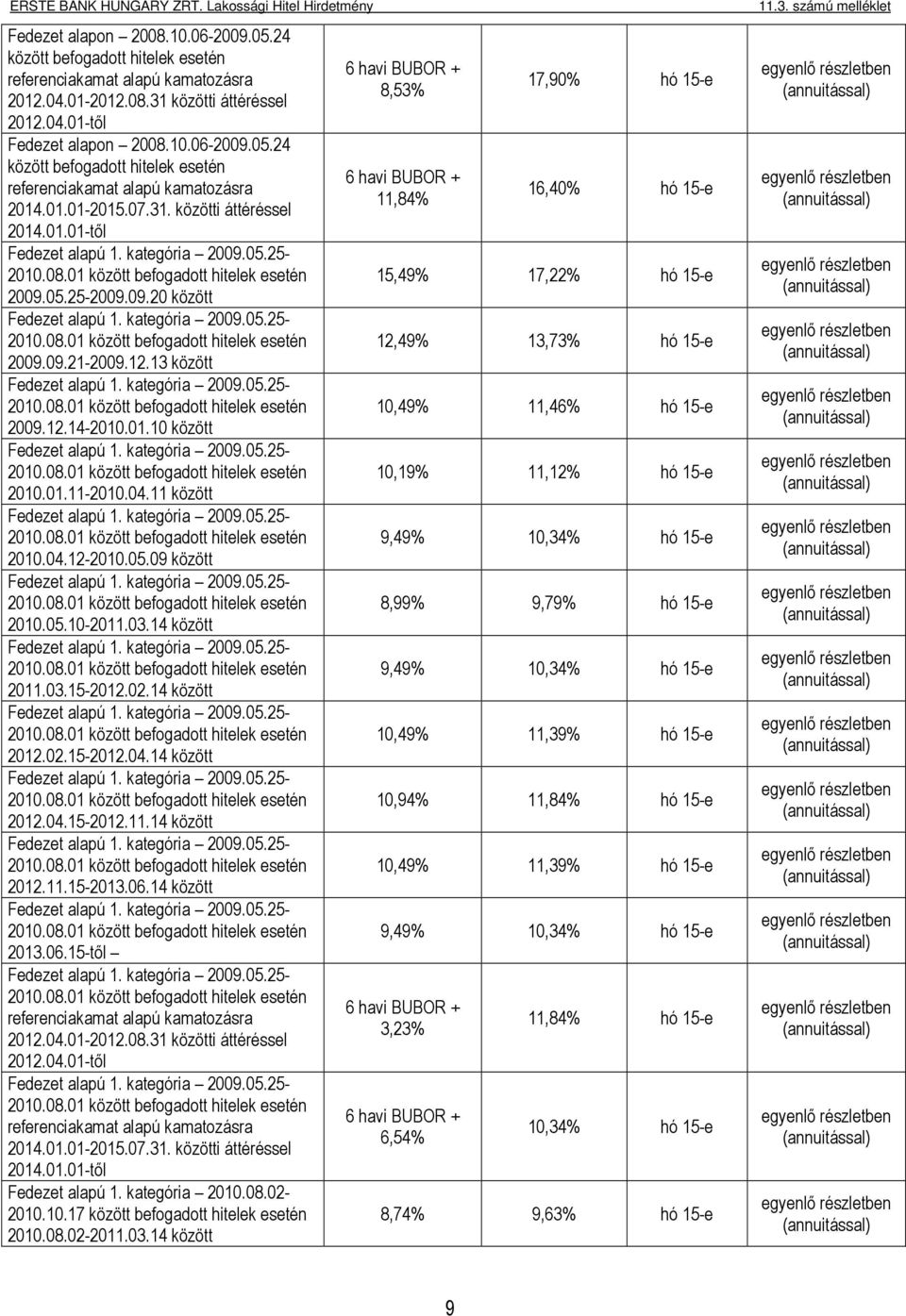 kategória 2009.05.25-2010.08.01 befogadott hitelek esetén 2009.12.14-2010.01.10 Fedezet alapú 1. kategória 2009.05.25-2010.08.01 befogadott hitelek esetén 2010.01.11-2010.04.11 Fedezet alapú 1.