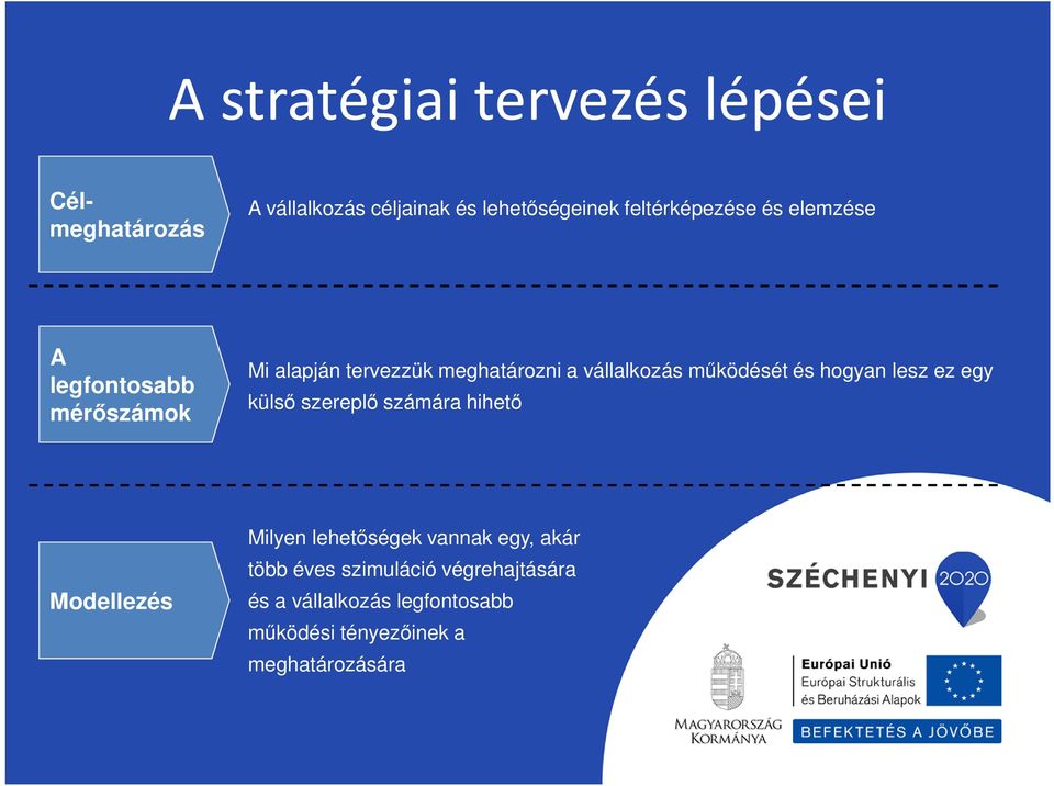 működését és hogyan lesz ez egy külső szereplő számára hihető Modellezés Milyen lehetőségek vannak