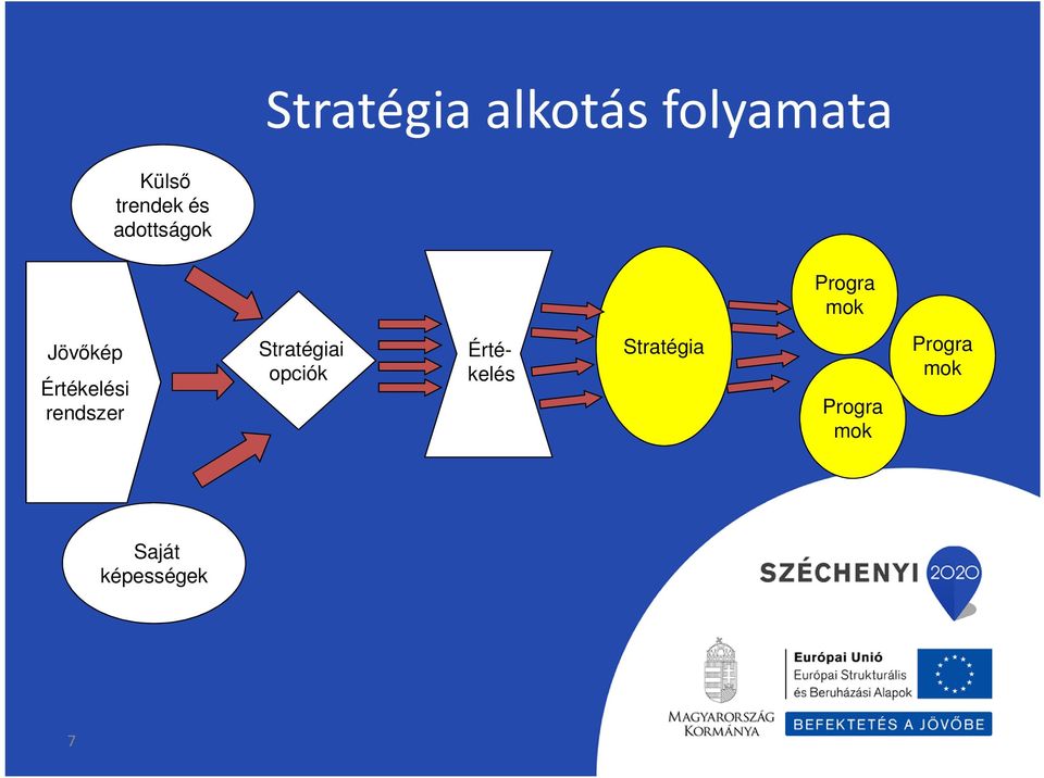 rendszer Stratégiai opciók Értékelés