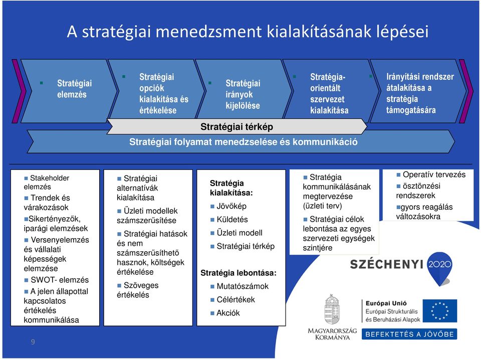 Versenyelemzés és vállalati képességek elemzése SWOT- elemzés A jelen állapottal kapcsolatos értékelés kommunikálása Stratégiai alternatívák kialakítása Üzleti modellek számszerűsítése Stratégiai