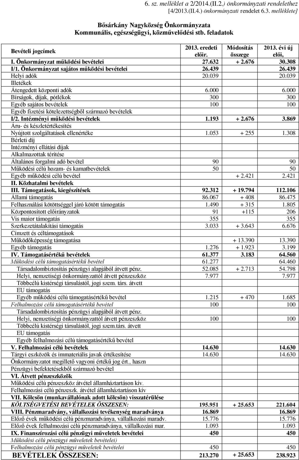 439 Helyi adók 20.039 20.039 Illetékek Átengedett központi adók 6.000 6.000 Bírságok, díjak, pótlékok 300 300 Egyéb sajátos bevételek 100 100 Egyéb fizetési kötelezettségből származó bevételek I/2.