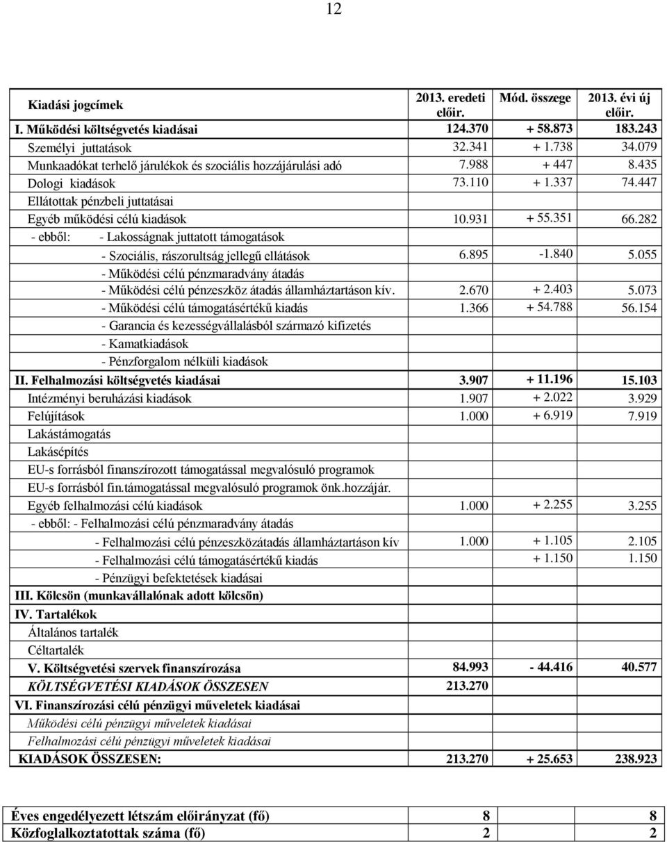 282 - ebből: - Lakosságnak juttatott támogatások - Szociális, rászorultság jellegű ellátások 6.895-1.840 5.