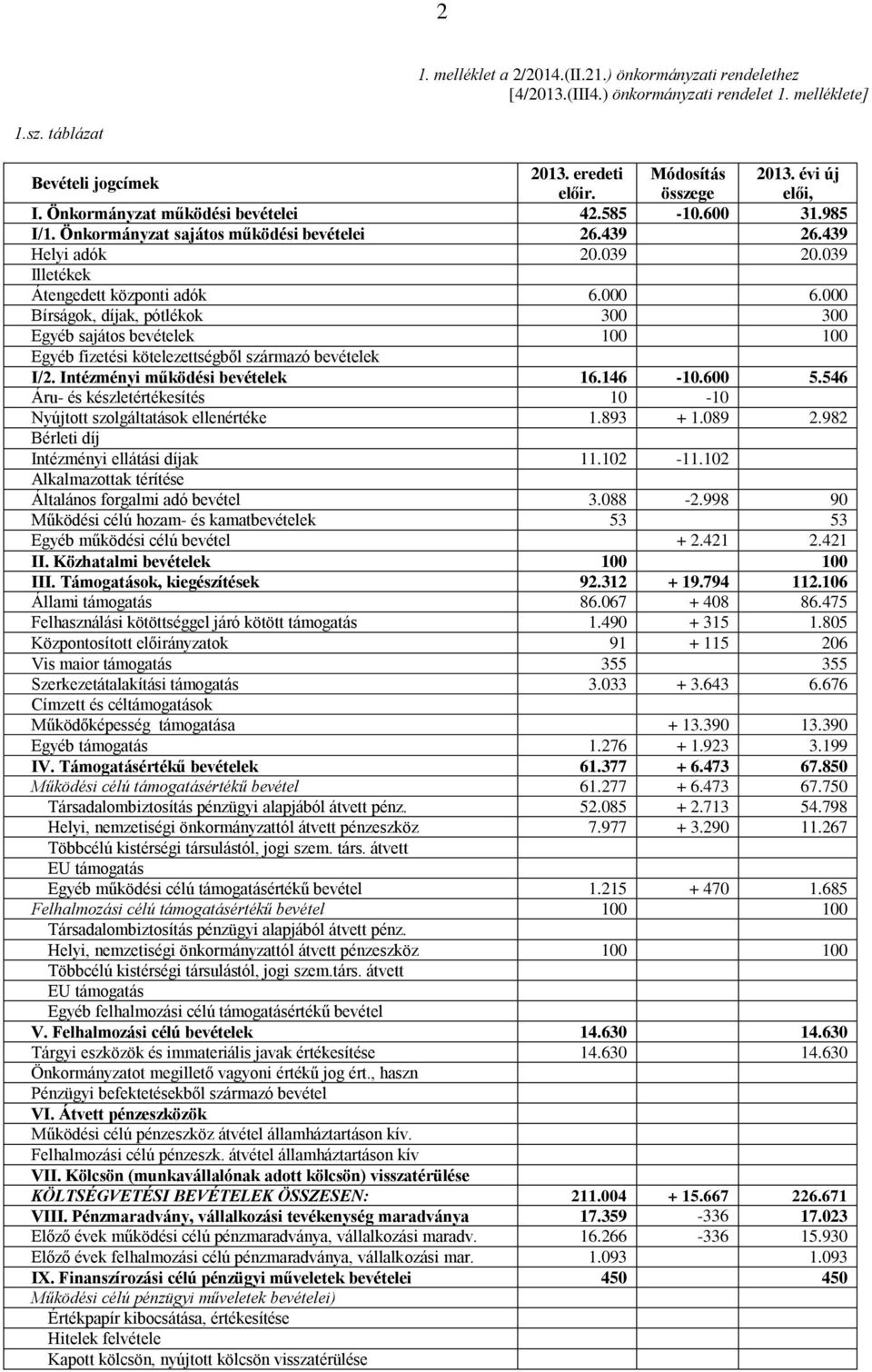 000 Bírságok, díjak, pótlékok 300 300 Egyéb sajátos bevételek 100 100 Egyéb fizetési kötelezettségből származó bevételek I/2. Intézményi működési bevételek 16.146-10.600 5.