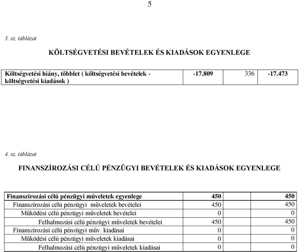 táblázat FINANSZÍROZÁSI CÉLÚ PÉNZÜGYI BEVÉTELEK ÉS KIADÁSOK EGYENLEGE Finanszírozási célú pénzügyi műveletek egyenlege 450 450 Finanszírozási célú