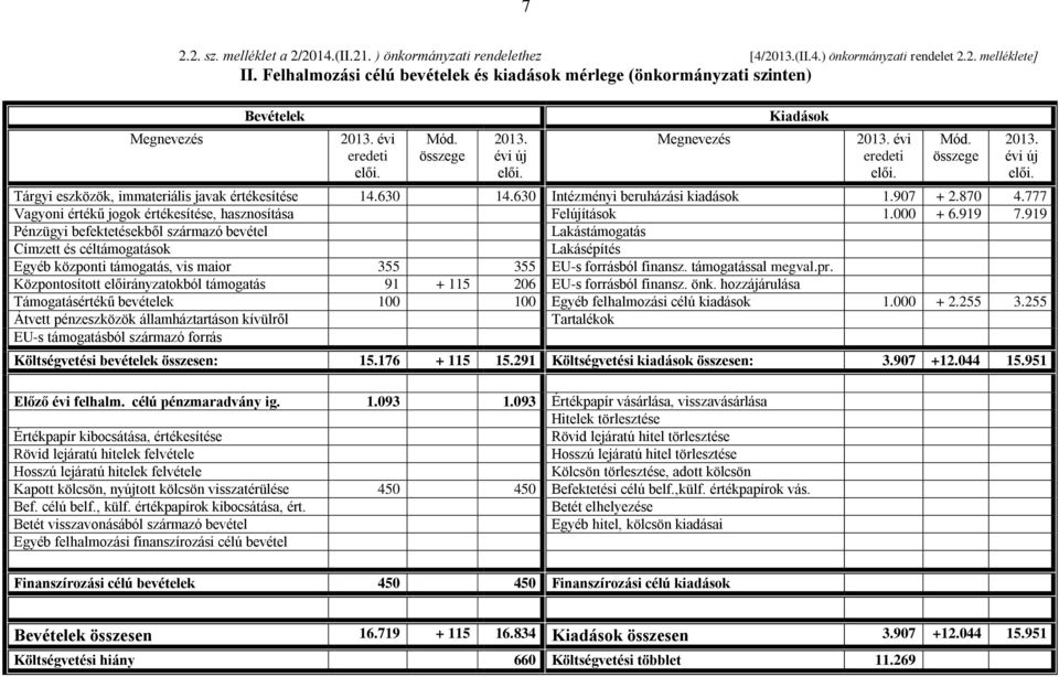 630 14.630 Intézményi beruházási kiadások 1.907 + 2.870 4.777 Vagyoni értékű jogok értékesítése, hasznosítása Felújítások 1.000 + 6.919 7.