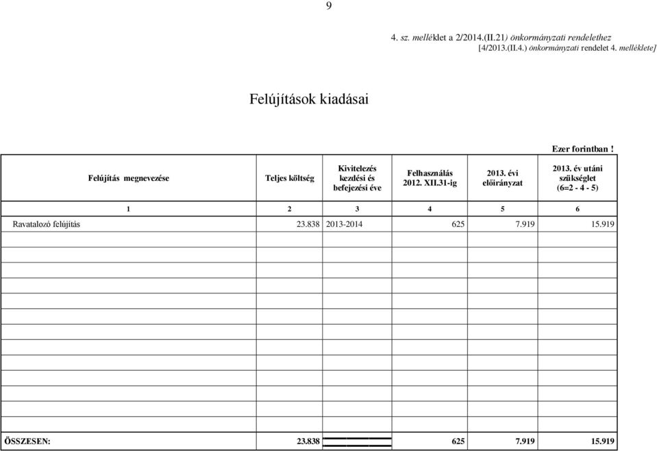 Felújítás megnevezése Teljes költség Kivitelezés kezdési és befejezési éve Felhasználás 2012. XII.