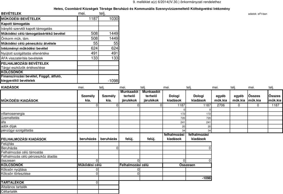 508 1449 Működési célú péneszköz átvétele 55 55 Intézményi működési bevétel 624 624 Nyújtott szolgáltatás ellenértéke 491 491 ÁFA visszatérítés bevételek 133 133 FELHALMOZÁSI BEVÉTELEK Tárgyi