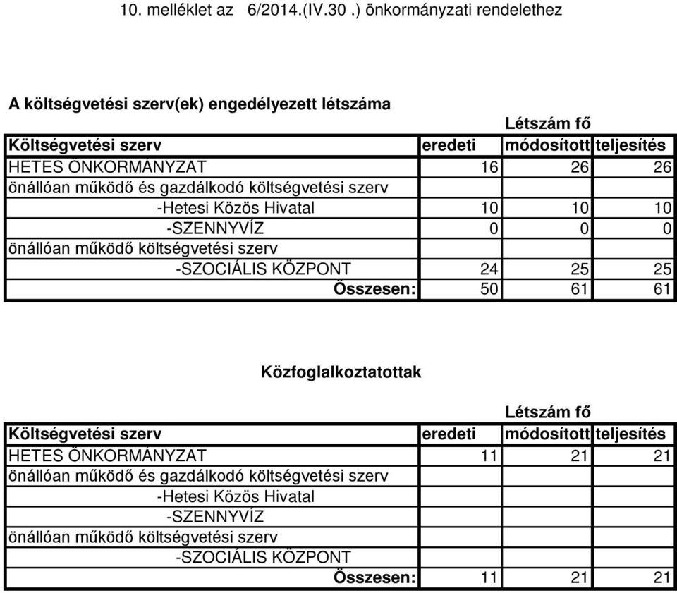 szerv -Hetesi Közös Hivatal -SZENNYVÍZ önállóan működő költségvetési szerv -SZOCIÁLIS KÖZPONT Összesen: Létszám fő eredeti módosított teljesítés 16 26 26 10 10