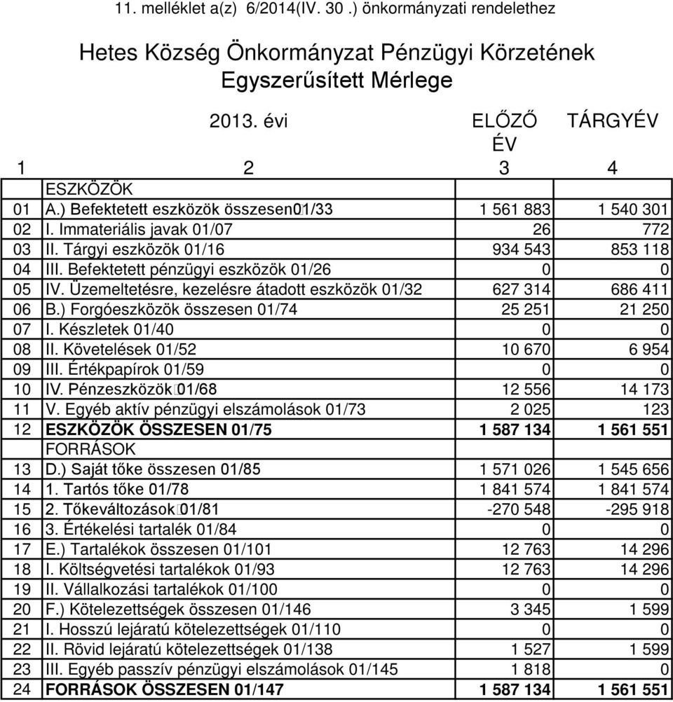 Üzemeltetésre, kezelésre átadott eszközök 01/32 627 314 686 411 06 B.) Forgóeszközök összesen 01/74 25 251 21 250 07 I. Készletek 01/40 0 0 08 II. Követelések 01/52 10 670 6 954 09 III.