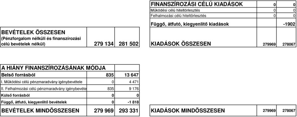 FINANSZÍROZÁSÁNAK MÓDJA Belső forrásból 835 13 647 I. Működési célú pénzmaradvány igénybevétele 0 4 471 II.