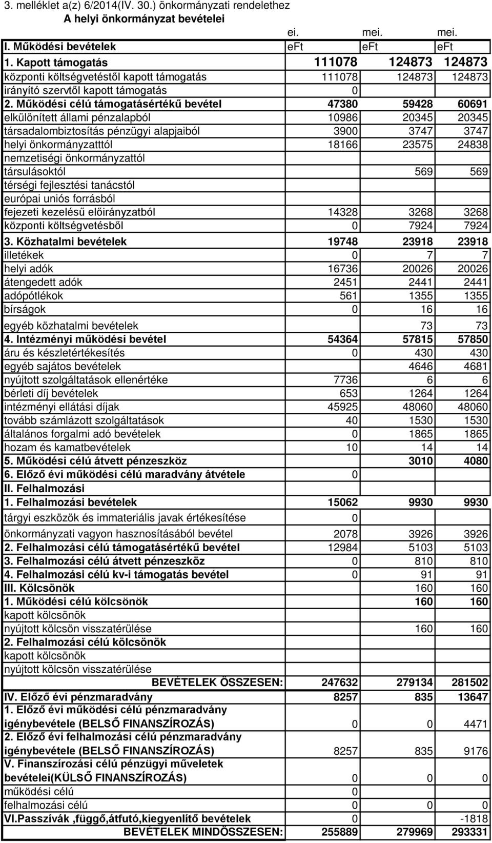 Működési célú támogatásértékű bevétel 47380 59428 60691 elkülönített állami pénzalapból 10986 20345 20345 társadalombiztosítás pénzügyi alapjaiból 3900 3747 3747 helyi önkormányzatttól 18166 23575