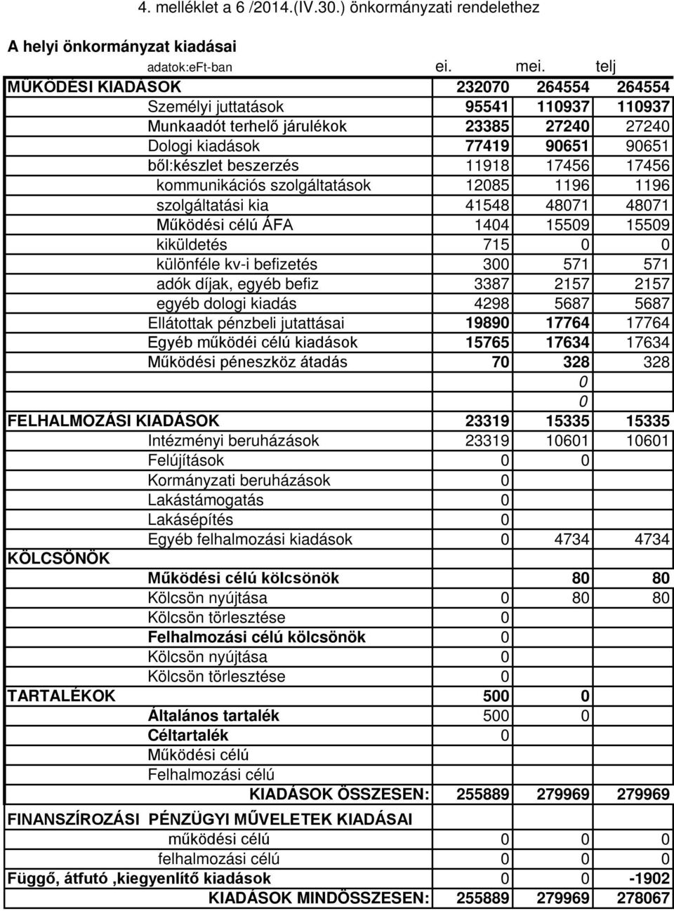 17456 kommunikációs szolgáltatások 12085 1196 1196 szolgáltatási kia 41548 48071 48071 Működési célú ÁFA 1404 15509 15509 kiküldetés 715 0 0 különféle kv-i befizetés 300 571 571 adók díjak, egyéb