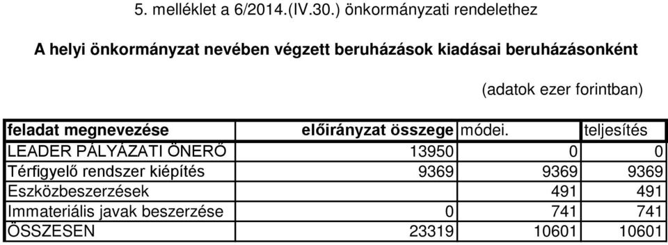 beruházásonként (adatok ezer forintban) feladat megnevezése előirányzat összege módei.