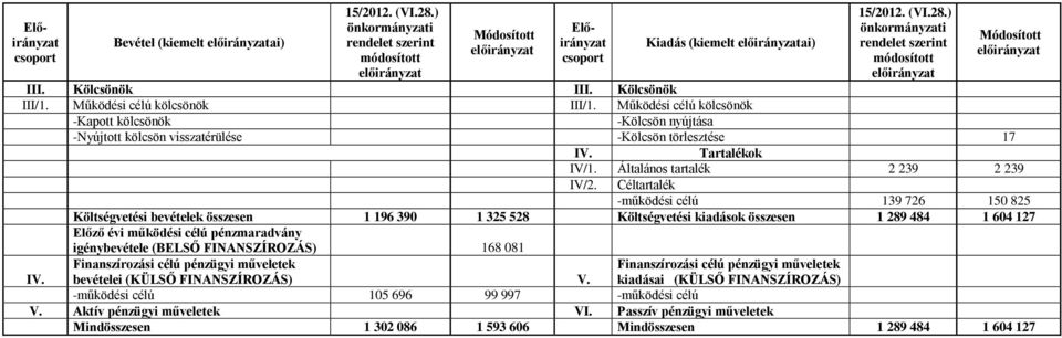 Céltartalék -működési célú 139 726 150 825 Költségvetési bevételek összesen 1 196 390 1 325 528 Költségvetési kiadások összesen 1 289 484 1 604 127 Előző évi működési célú