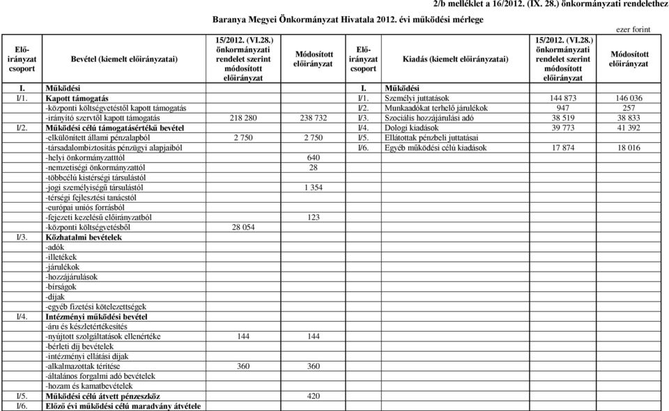 Szociális hozzájárulási adó 38 519 38 833 I/2. Működési célú támogatásértékű bevétel I/4. Dologi kiadások 39 773 41 392 -elkülönített állami pénzalapból 2 750 2 750 I/5.