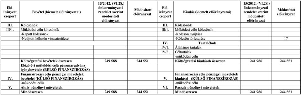 Céltartalék -működési célú Költségvetési bevételek összesen 249 588 244 551 Költségvetési kiadások összesen 241 986 244 551 Előző évi működési célú pénzmaradvány