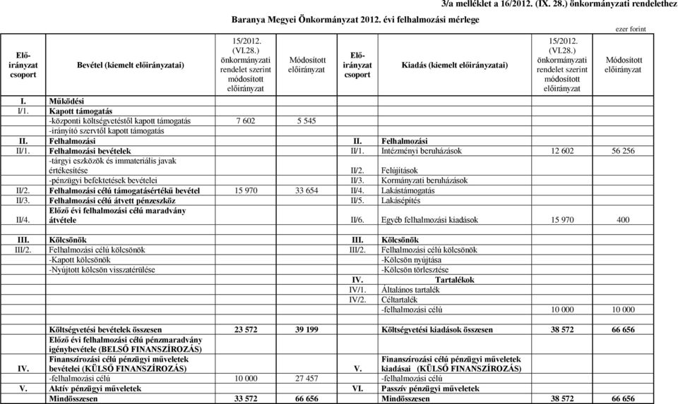 Intézményi beruházások 12 602 56 256 -tárgyi eszközök és immateriális javak értékesítése II/2. Felújítások -pénzügyi befektetések bevételei II/3. Kormányzati beruházások II/2.