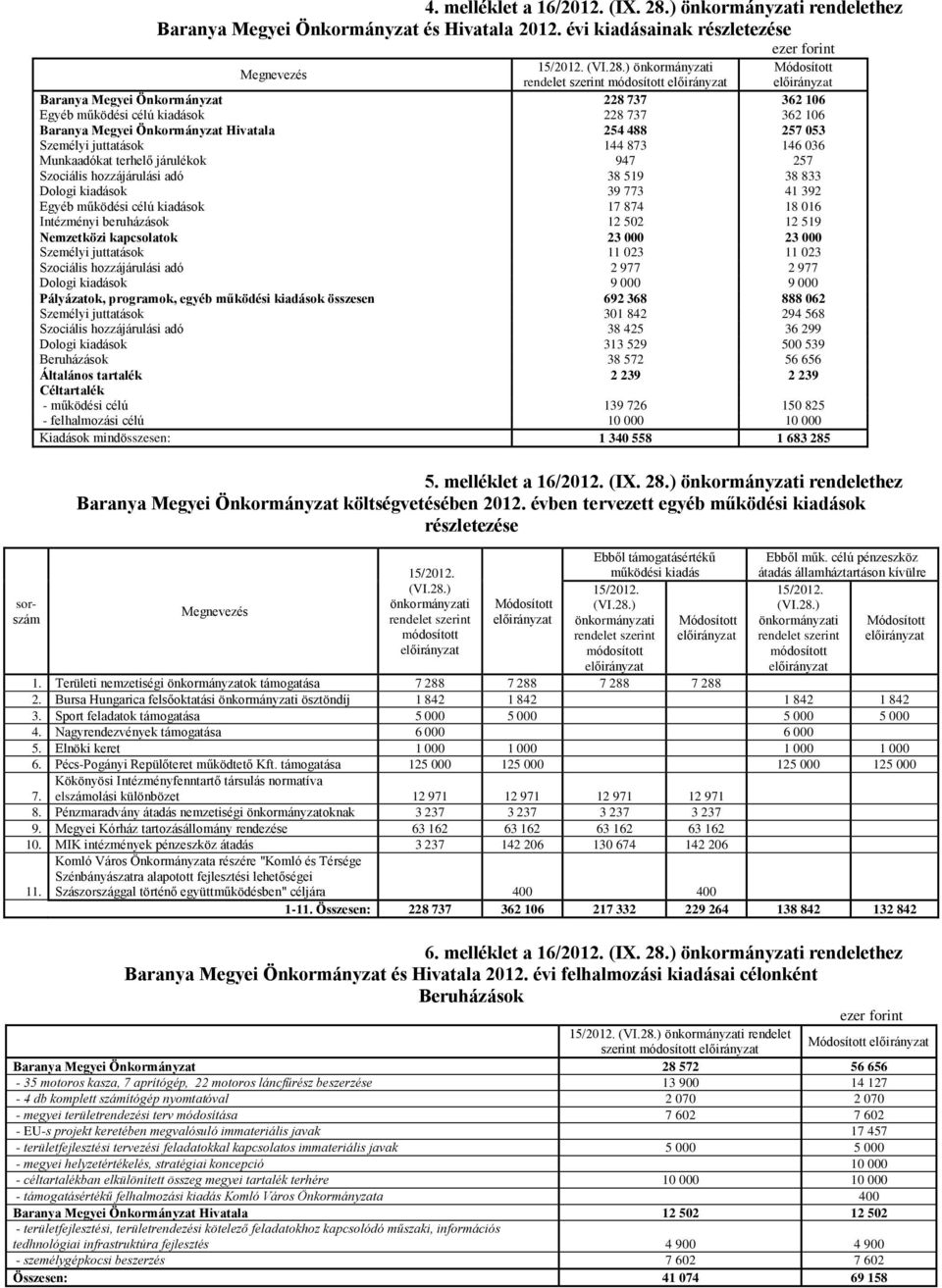 juttatások 144 873 146 036 Munkaadókat terhelő járulékok 947 257 Szociális hozzájárulási adó 38 519 38 833 Dologi kiadások 39 773 41 392 Egyéb működési célú kiadások 17 874 18 016 Intézményi