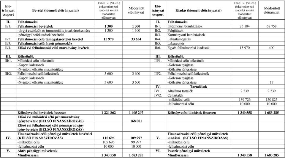 Felhalmozási célú támogatásértékű bevétel 15 970 33 654 II/4. Lakástámogatás II/3. Felhalmozási célú átvett pénzeszköz II/5. Lakásépítés II/4. Előző évi felhalmozási célú maradvány átvétele II/6.
