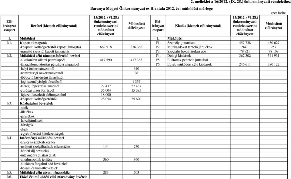 Szociális hozzájárulási adó 79 921 78 109 I/2. Működési célú támogatásértékű bevétel I/4. Dologi kiadások 362 302 541 931 -elkülönített állami pénzalapból 417 590 417 363 I/5.