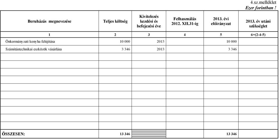 Felhasználás 2012. XII.31-ig 2013. évi előirányzat 2013.