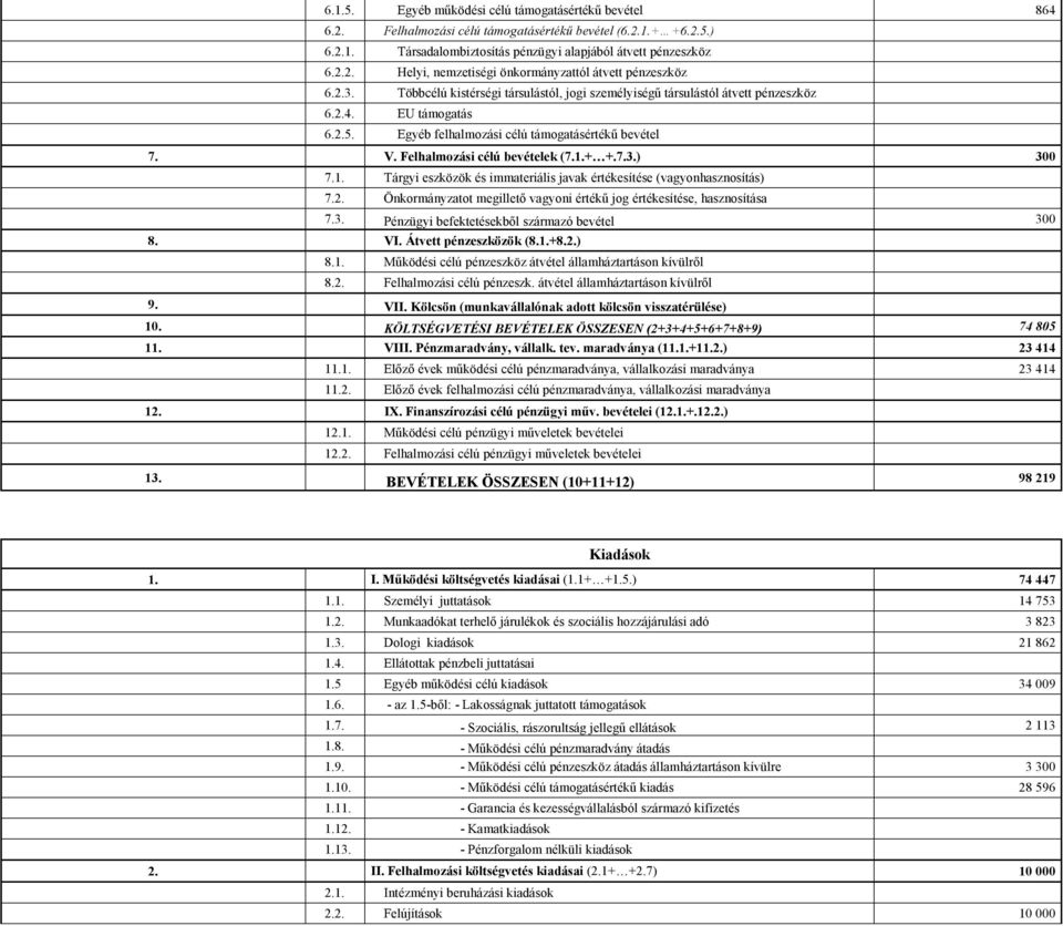 + +.7.3.) 300 7.1. Tárgyi eszközök és immateriális javak értékesítése (vagyonhasznosítás) 7.2. Önkormányzatot megillető vagyoni értékű jog értékesítése, hasznosítása 7.3. Pénzügyi befektetésekből származó bevétel 300 8.