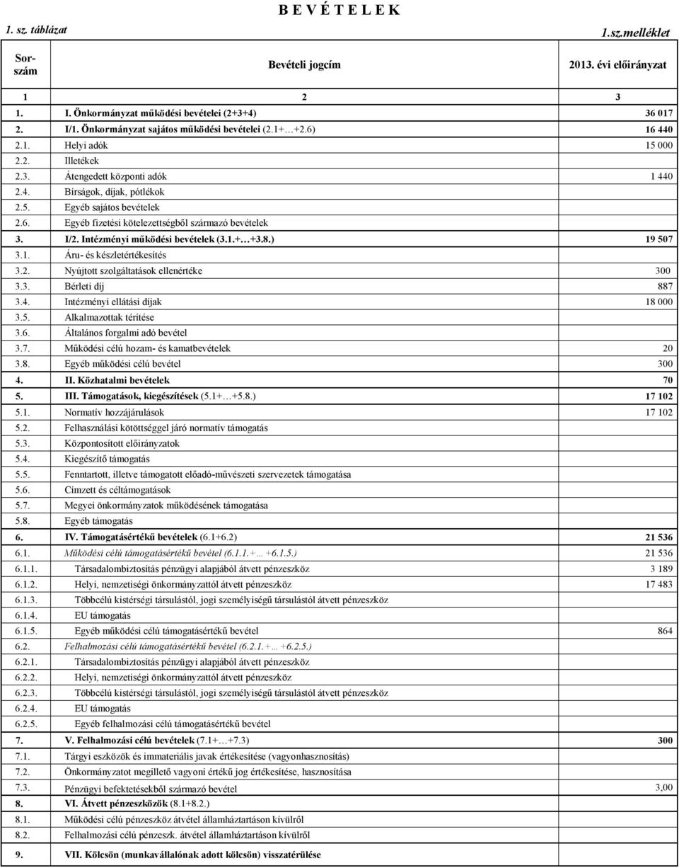 I/2. Intézményi működési bevételek (3.1.+ +3.8.) 19 507 3.1. Áru- és készletértékesítés 3.2. Nyújtott szolgáltatások ellenértéke 300 3.3. Bérleti díj 887 3.4. Intézményi ellátási díjak 18 000 3.5. Alkalmazottak térítése 3.