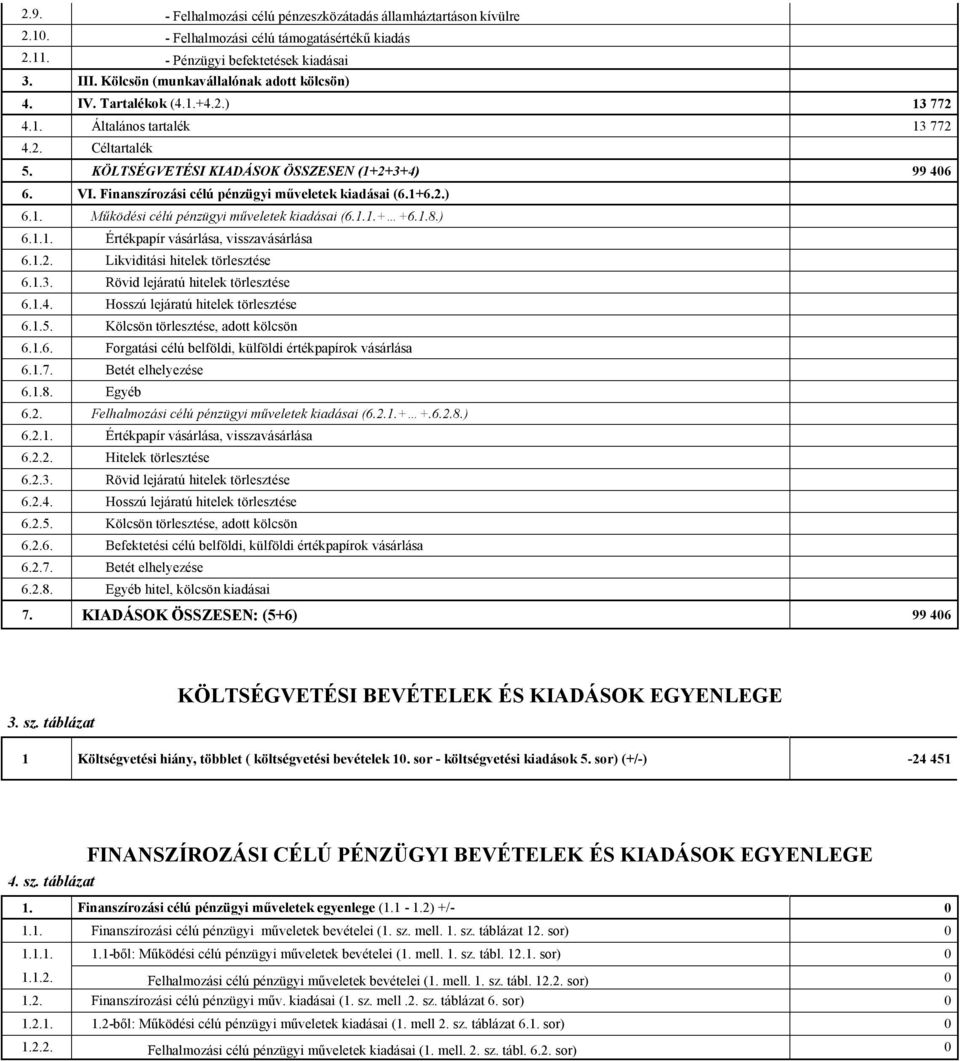 Finanszírozási célú pénzügyi műveletek kiadásai (6.1+6.2.) 6.1. Működési célú pénzügyi műveletek kiadásai (6.1.1.+ +6.1.8.) 6.1.1. Értékpapír vásárlása, visszavásárlása 6.1.2. Likviditási hitelek törlesztése 6.