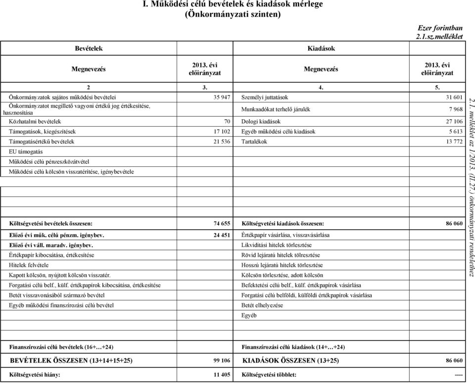 bevételek 70 Dologi kiadások 27 106 Támogatások, kiegészítések 17 102 Egyéb működési célú kiadások 5 613 Támogatásértékű bevételek 21 536 Tartalékok 13 772 EU támogatás Működési célú