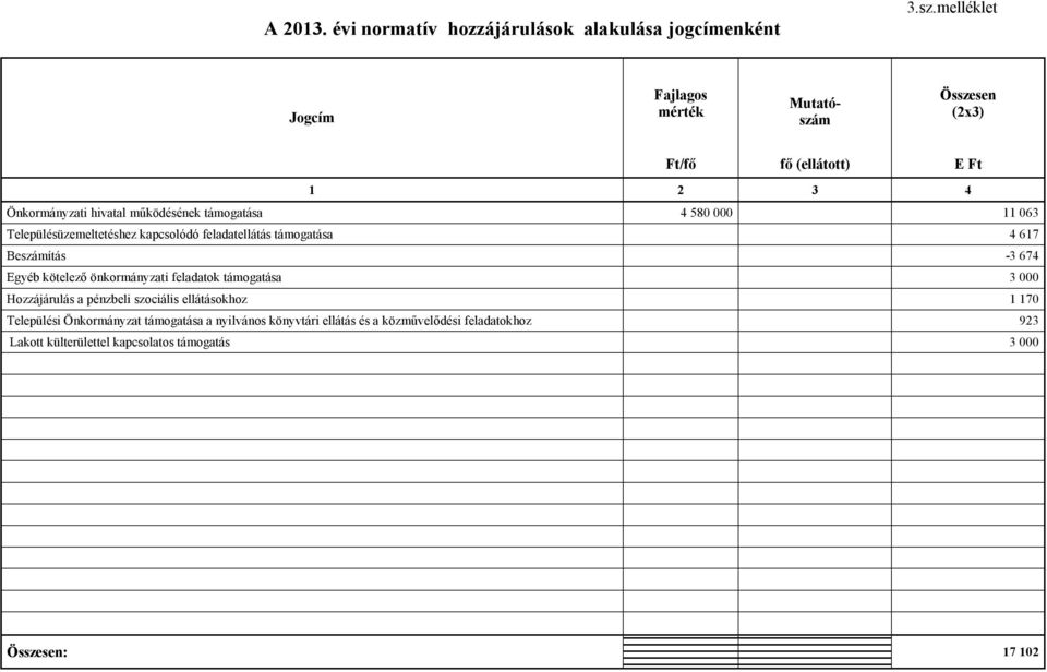 000 11 063 Településüzemeltetéshez kapcsolódó feladatellátás támogatása 4 617 Beszámítás -3 674 Egyéb kötelező önkormányzati feladatok